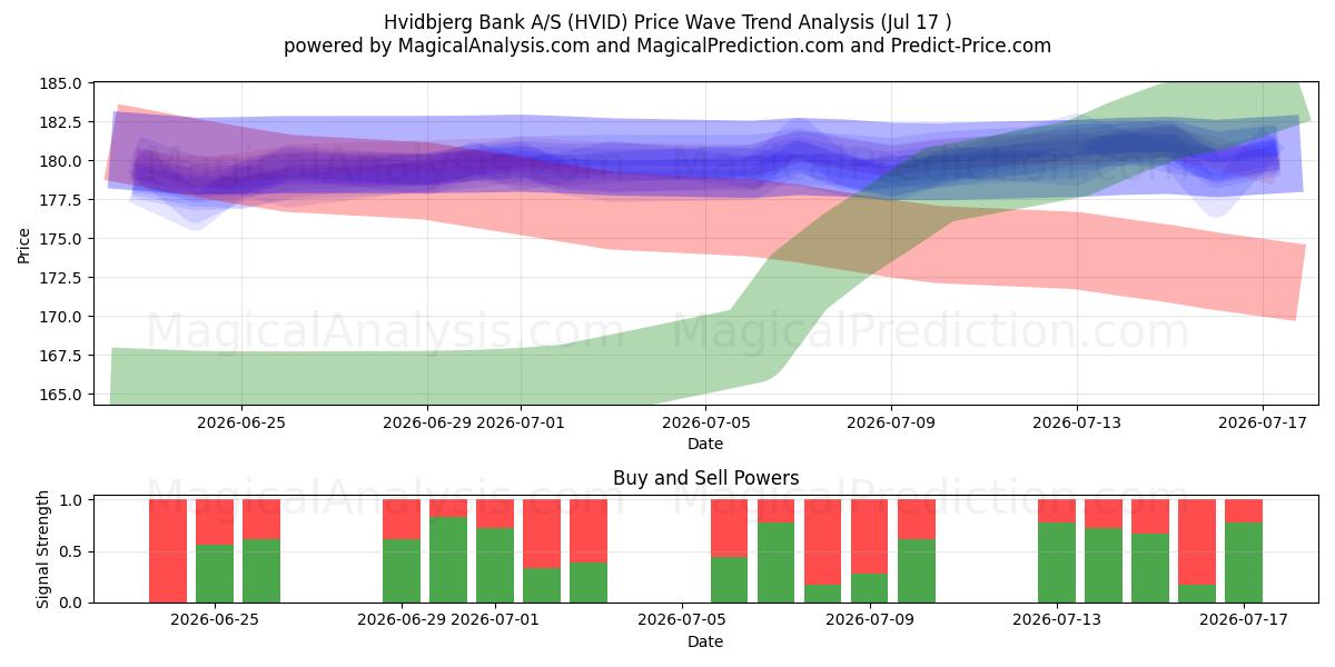  Hvidbjerg Bank A/S (HVID) Support and Resistance area (16 Jul) 