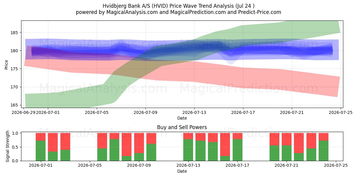  Hvidbjerg Bank A/S (HVID) Support and Resistance area (23 Jul) 