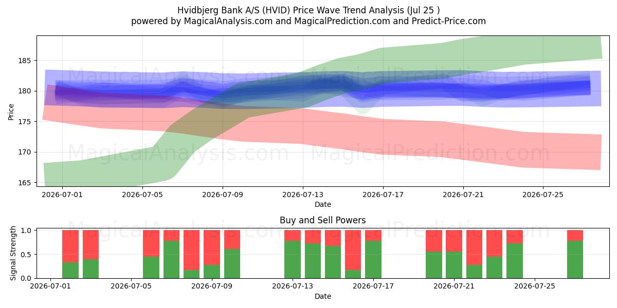  Hvidbjerg Bank A/S (HVID) Support and Resistance area (24 Jul) 