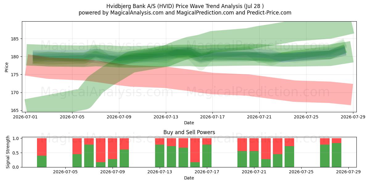  Hvidbjerg Bank A/S (HVID) Support and Resistance area (27 Jul) 