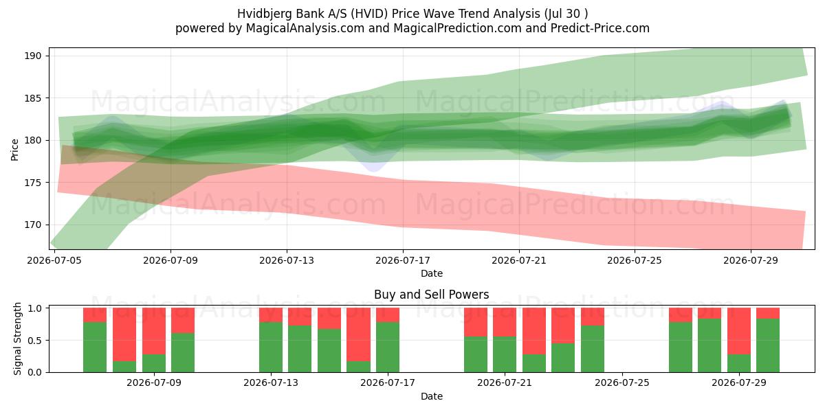  Hvidbjerg Bank A/S (HVID) Support and Resistance area (29 Jul) 