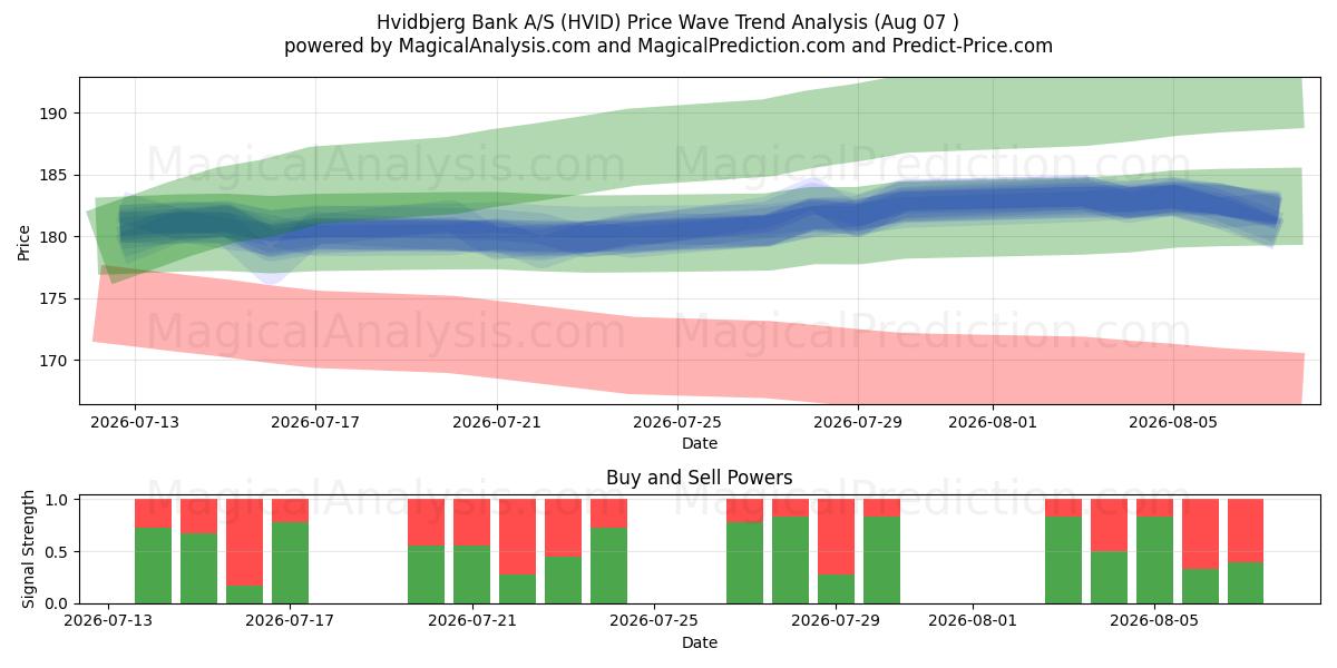  Hvidbjerg Bank A/S (HVID) Support and Resistance area (06 Aug) 