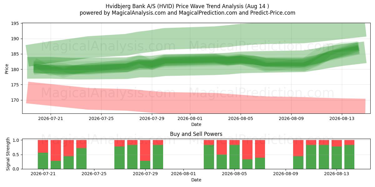  Hvidbjerg Bank A/S (HVID) Support and Resistance area (13 Aug) 