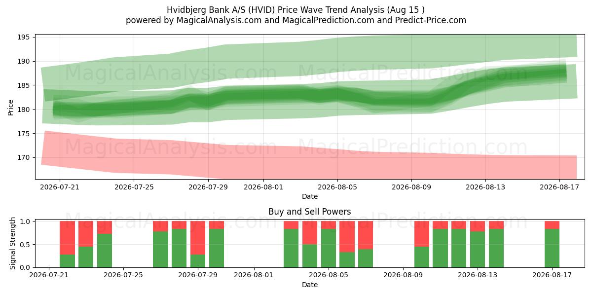  Hvidbjerg Bank A/S (HVID) Support and Resistance area (14 Aug) 