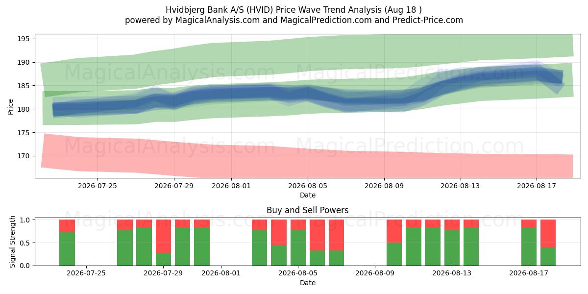  Hvidbjerg Bank A/S (HVID) Support and Resistance area (17 Aug) 