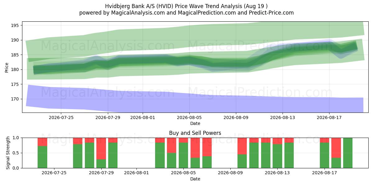  Hvidbjerg Bank A/S (HVID) Support and Resistance area (18 Aug) 