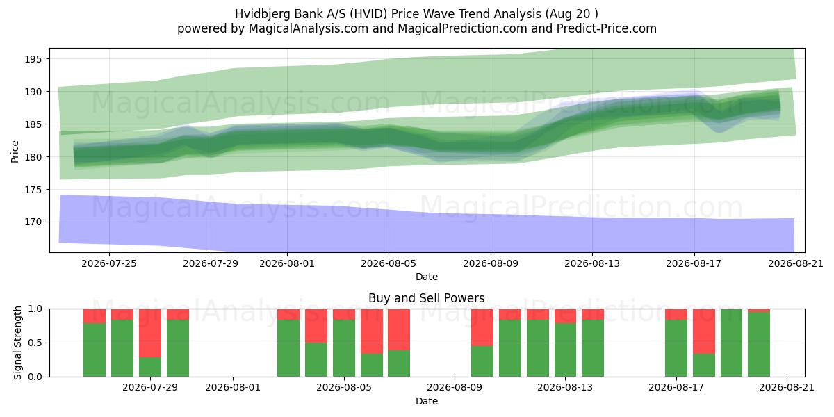  Hvidbjerg Bank A/S (HVID) Support and Resistance area (19 Aug) 