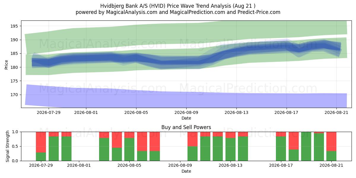  Hvidbjerg Bank A/S (HVID) Support and Resistance area (20 Aug) 