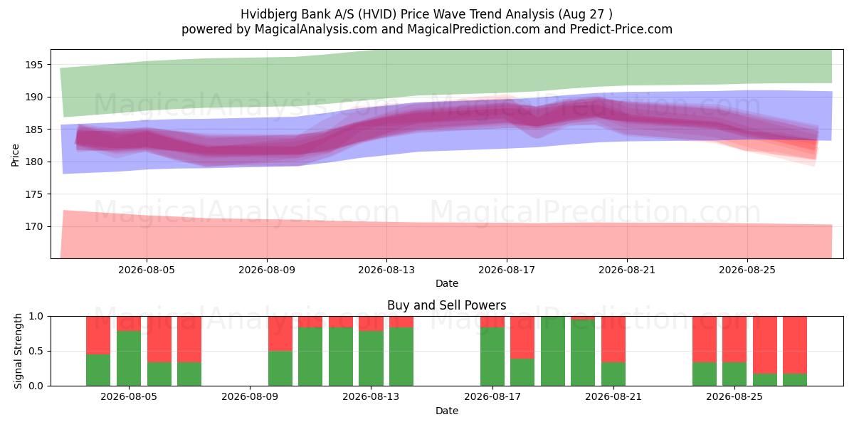  Hvidbjerg Bank A/S (HVID) Support and Resistance area (26 Aug) 