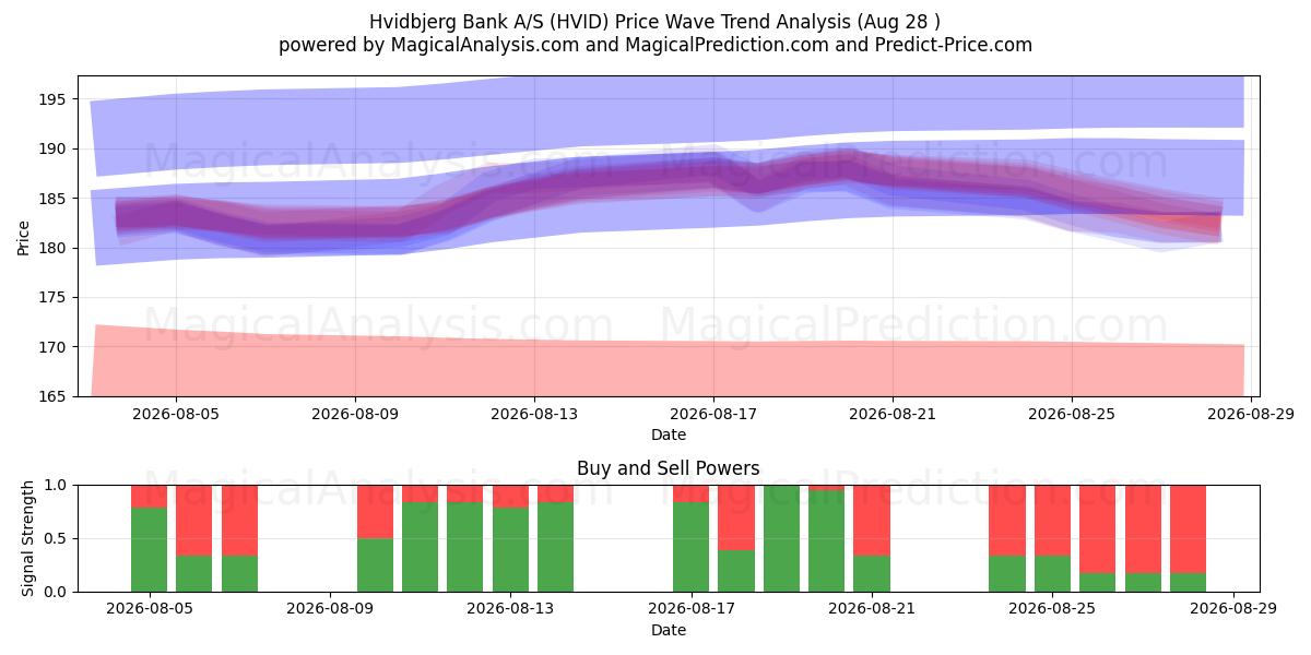  Hvidbjerg Bank A/S (HVID) Support and Resistance area (27 Aug) 