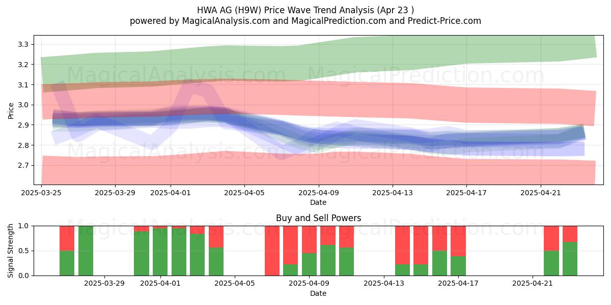  HWA AG (H9W) Support and Resistance area (23 Apr) 