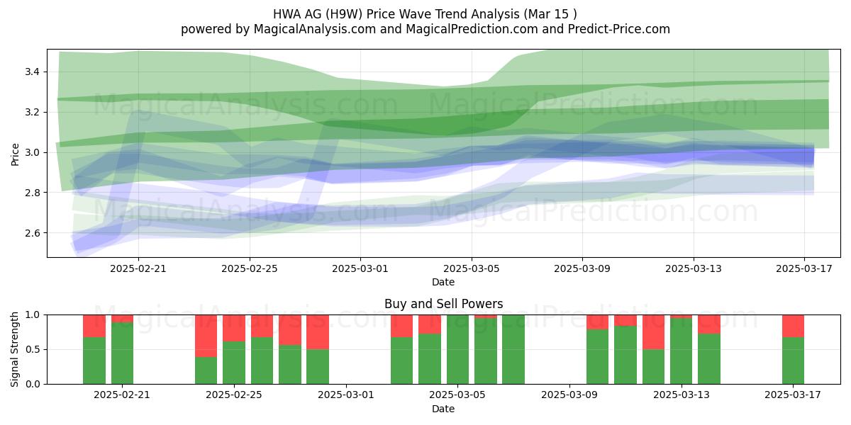  HWA AG (H9W) Support and Resistance area (15 Mar) 