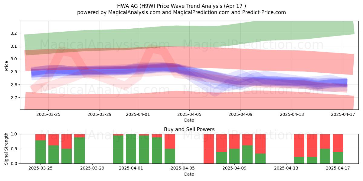 HWA AG (H9W) Support and Resistance area (17 Apr) 