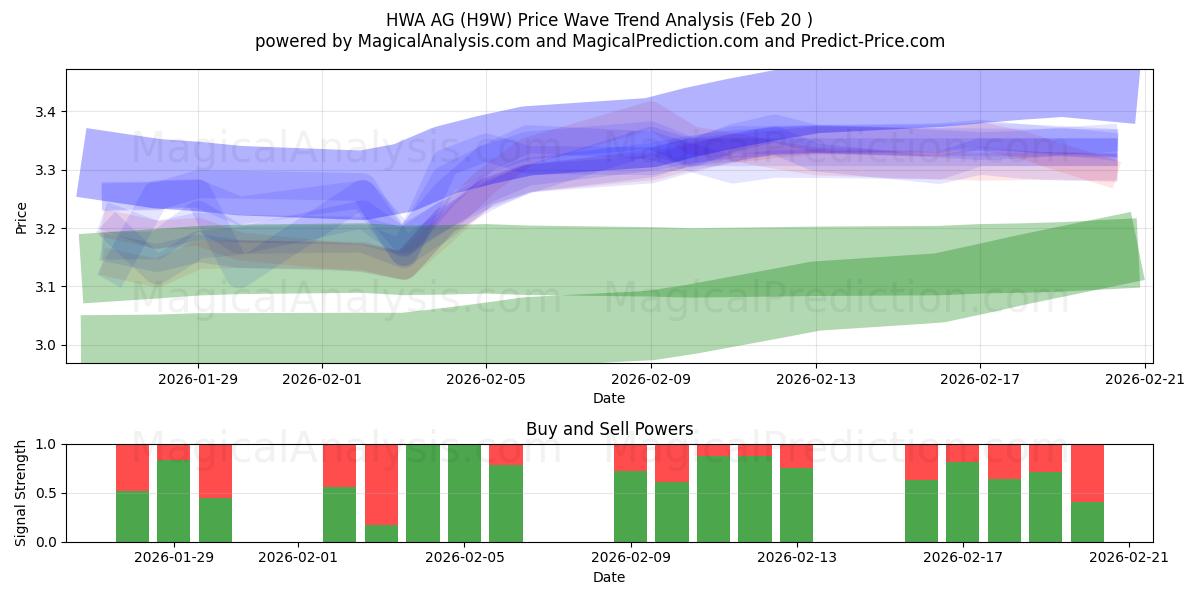  HWA AG (H9W) Support and Resistance area (19 Feb) 