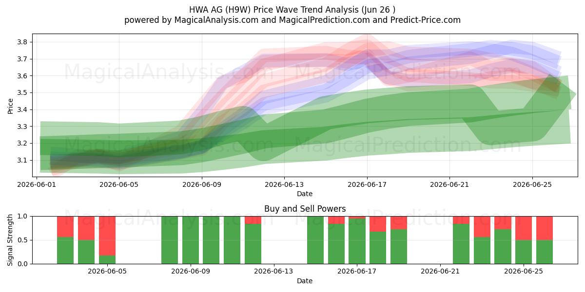  HWA AG (H9W) Support and Resistance area (18 Jun) 