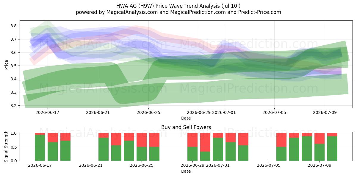  HWA AG (H9W) Support and Resistance area (09 Jul) 