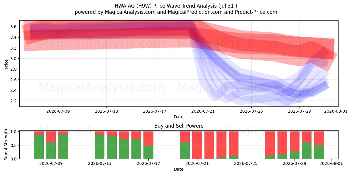  HWA AG (H9W) Support and Resistance area (30 Jul) 