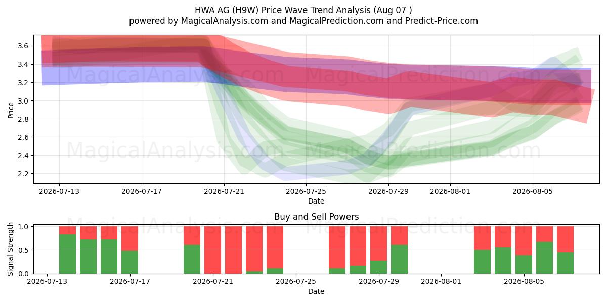  HWA AG (H9W) Support and Resistance area (06 Aug) 