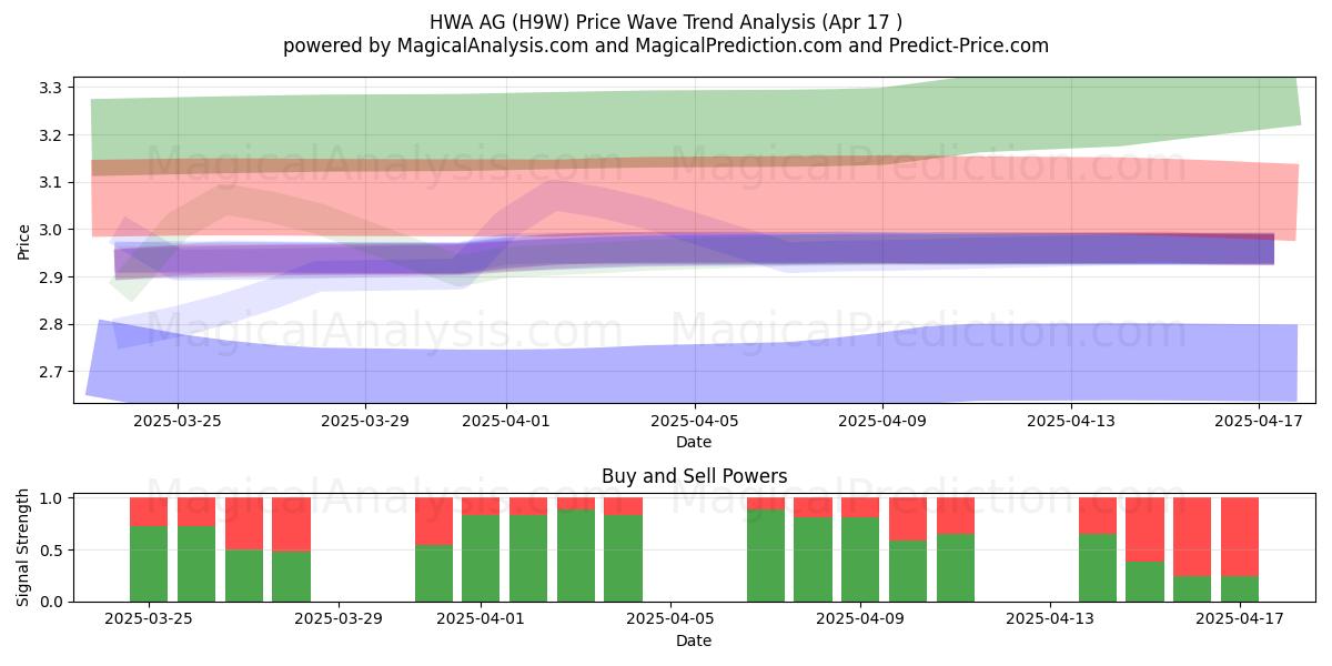  HWA AG (H9W) Support and Resistance area (17 Apr) 