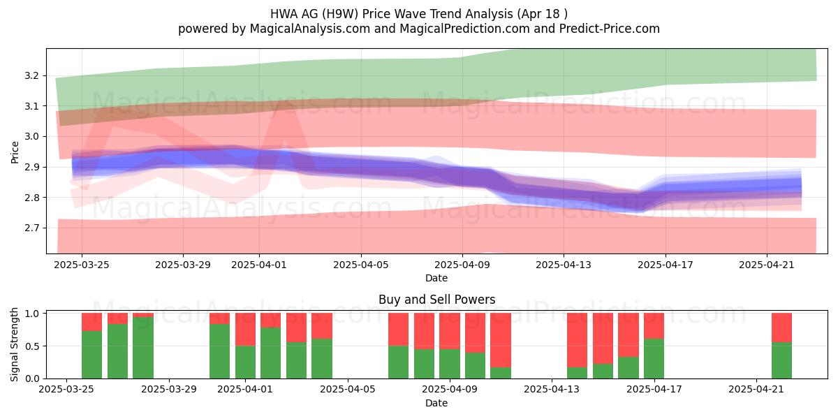  HWA AG (H9W) Support and Resistance area (18 Apr) 