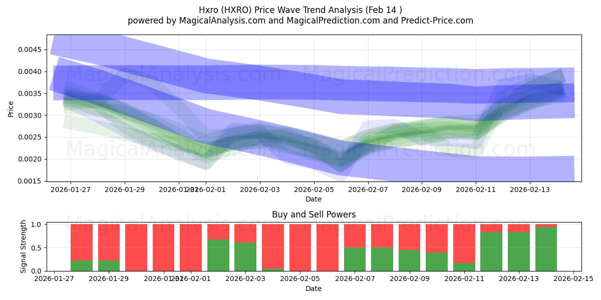  Hxro (HXRO) Support and Resistance area (13 Feb) 