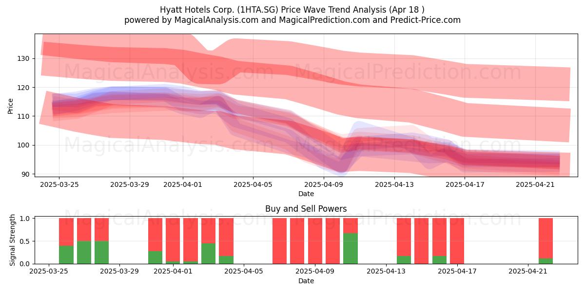  Hyatt Hotels Corp. (1HTA.SG) Support and Resistance area (18 Apr) 