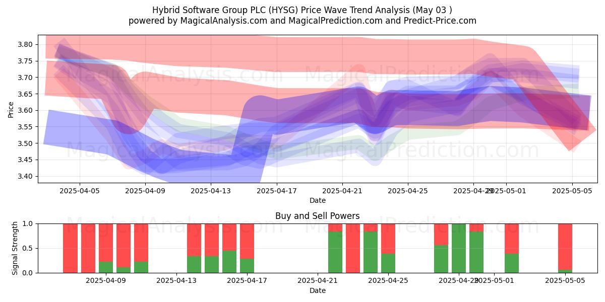 Hybrid Software Group PLC (HYSG) Support and Resistance area (03 May) Hybrid Software Group PLC (HYSG) Support and Resistance area (03 May)