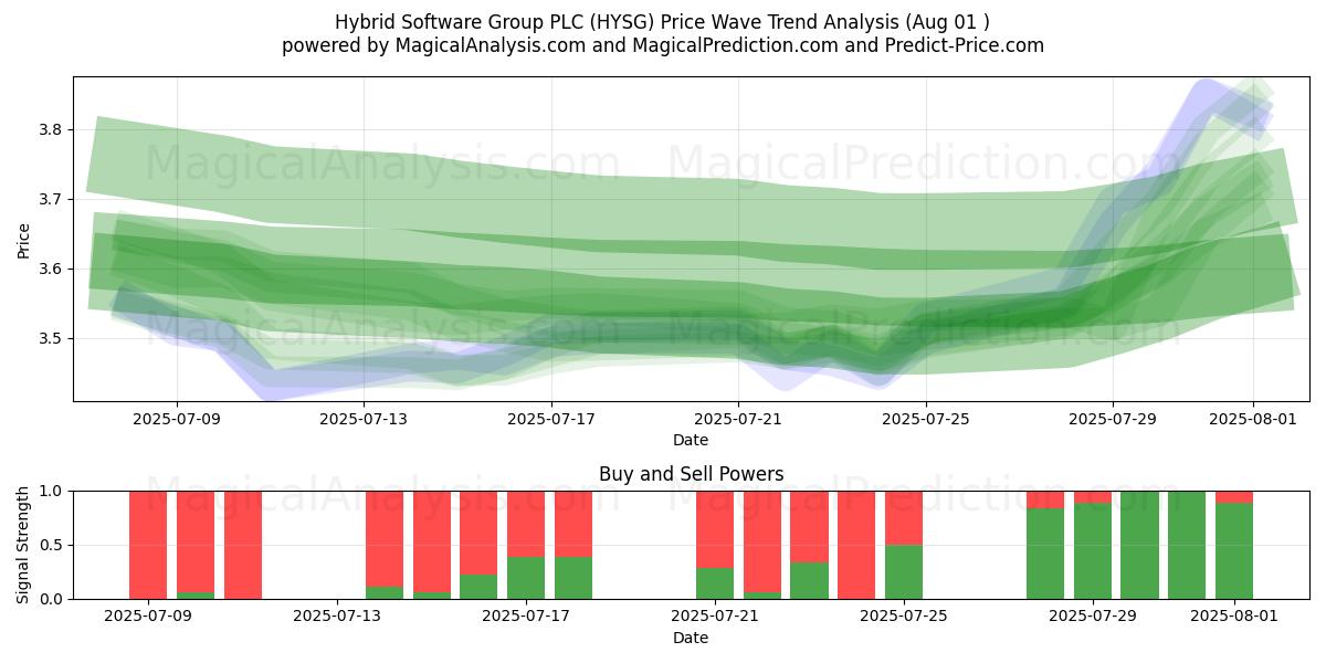 Hybrid Software Group PLC (HYSG) Support and Resistance area (30 Jul) 