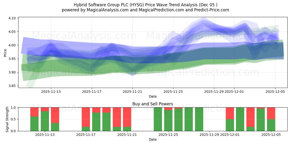  Hybrid Software Group PLC (HYSG) Support and Resistance area (04 Dec) 