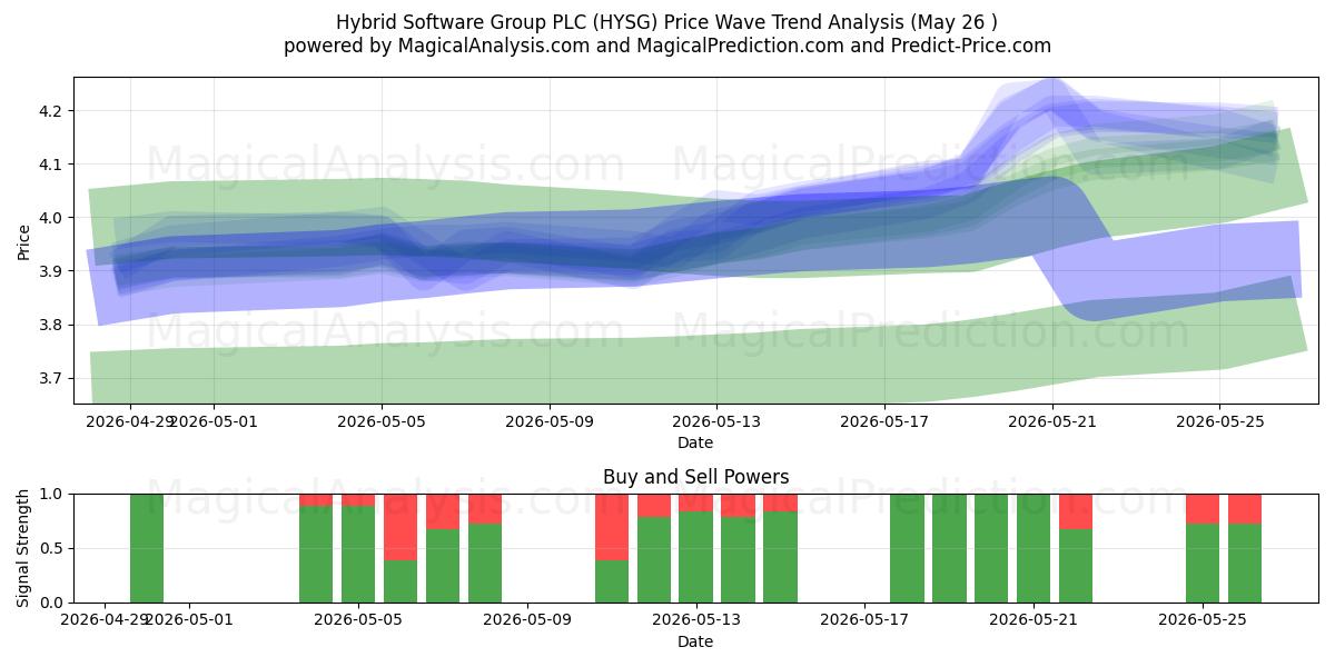  Hybrid Software Group PLC (HYSG) Support and Resistance area (25 May) 