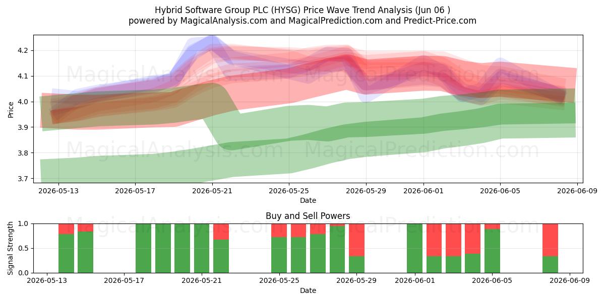  Hybrid Software Group PLC (HYSG) Support and Resistance area (05 Jun) 