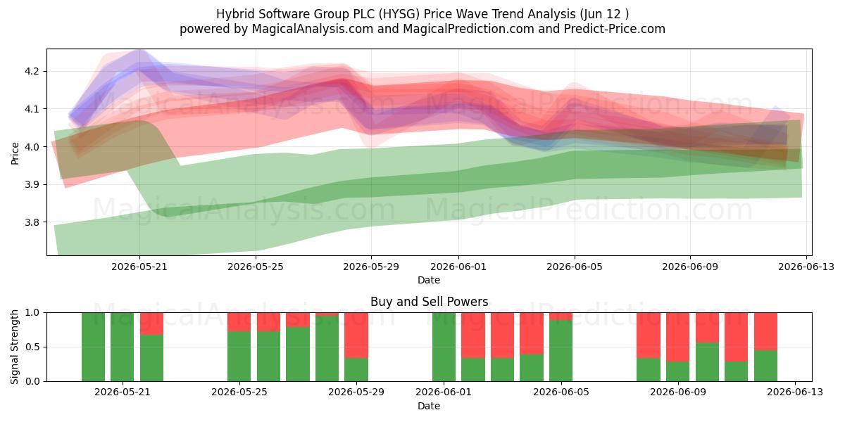  Hybrid Software Group PLC (HYSG) Support and Resistance area (09 Jun) 