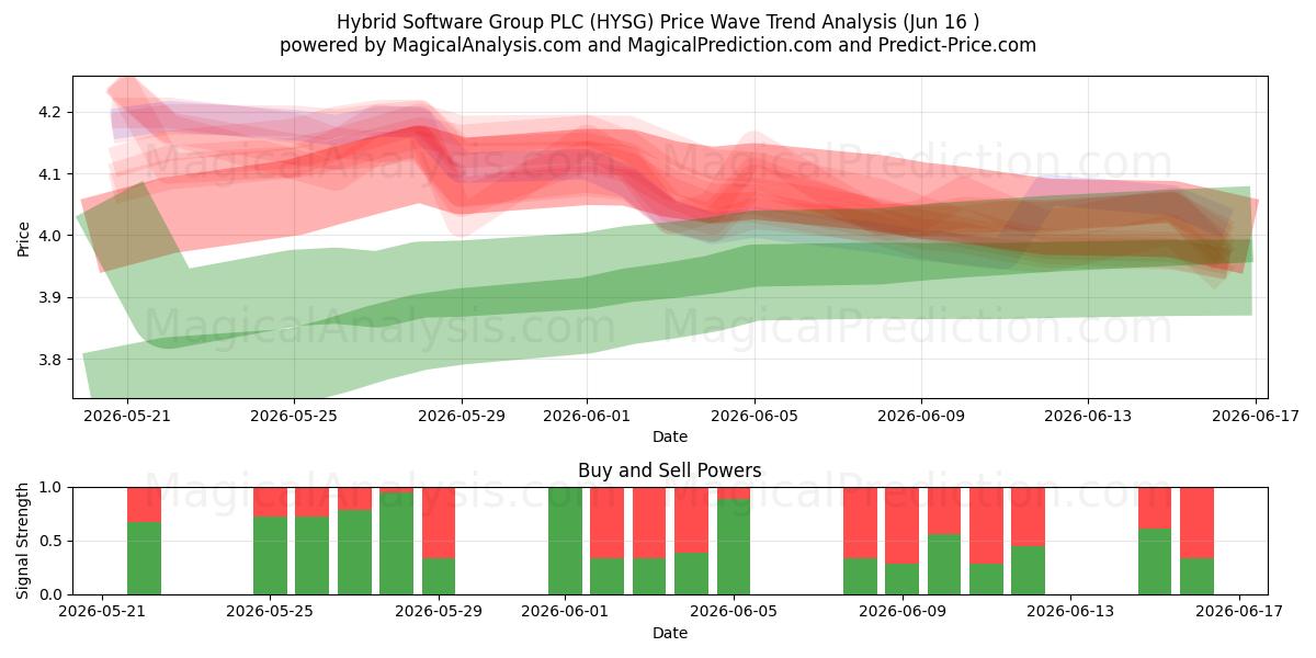  Hybrid Software Group PLC (HYSG) Support and Resistance area (15 Jun) 