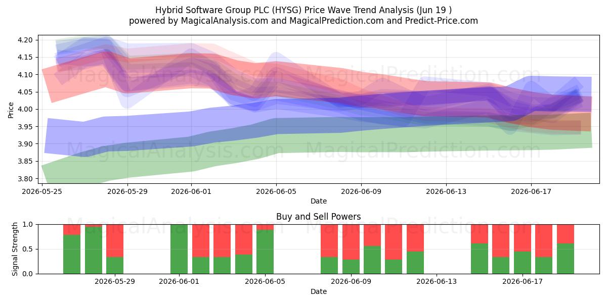  Hybrid Software Group PLC (HYSG) Support and Resistance area (16 Jun) 