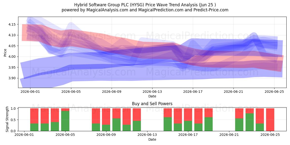  Hybrid Software Group PLC (HYSG) Support and Resistance area (24 Jun) 