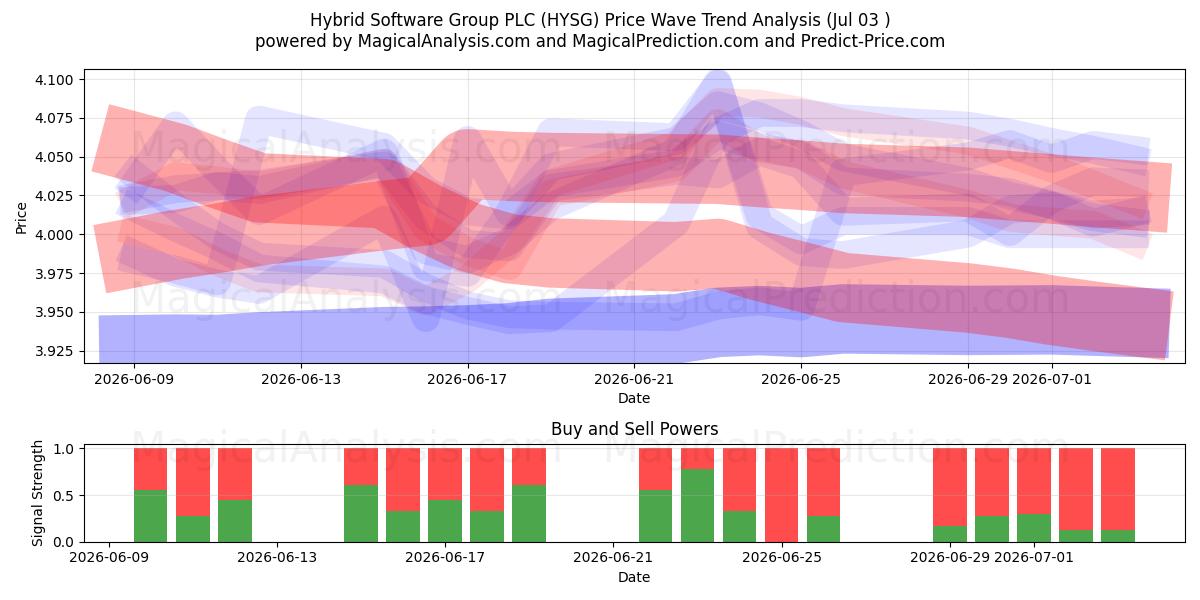  Hybrid Software Group PLC (HYSG) Support and Resistance area (02 Jul) 