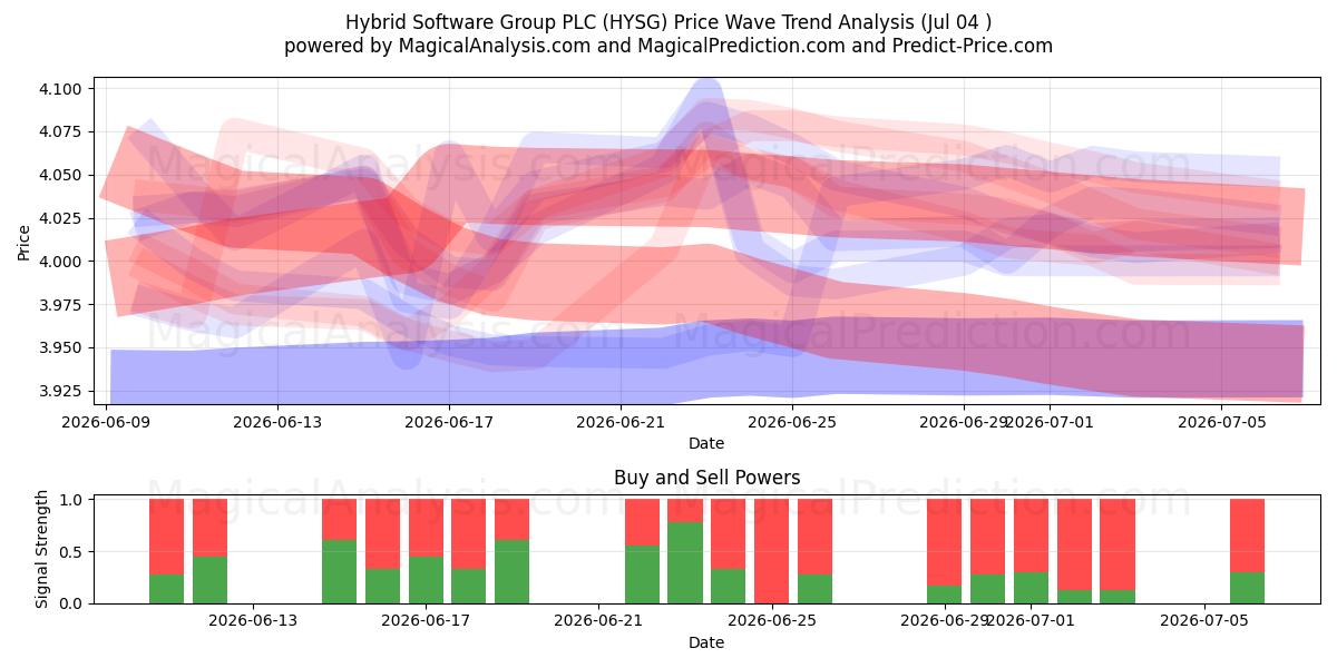  Hybrid Software Group PLC (HYSG) Support and Resistance area (03 Jul) 
