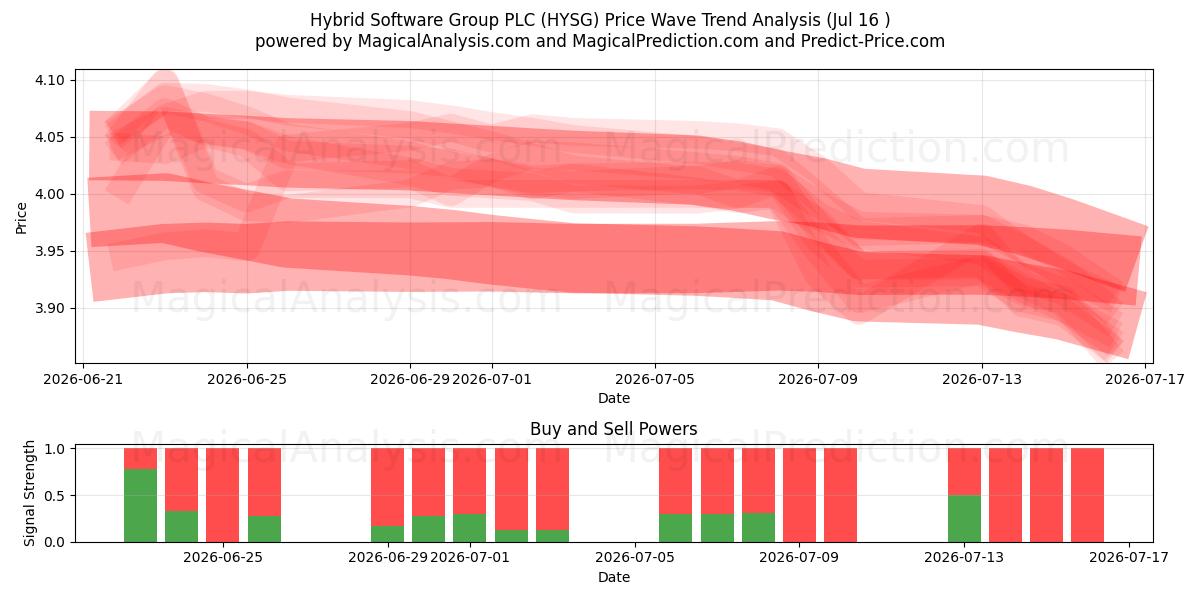  Hybrid Software Group PLC (HYSG) Support and Resistance area (15 Jul) 