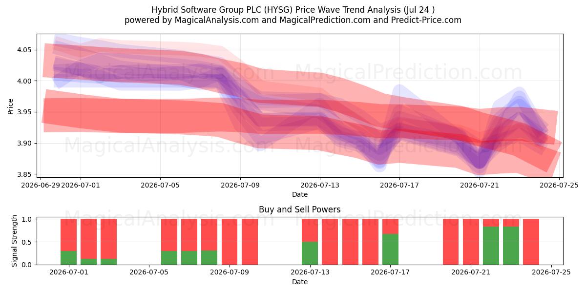  Hybrid Software Group PLC (HYSG) Support and Resistance area (23 Jul) 