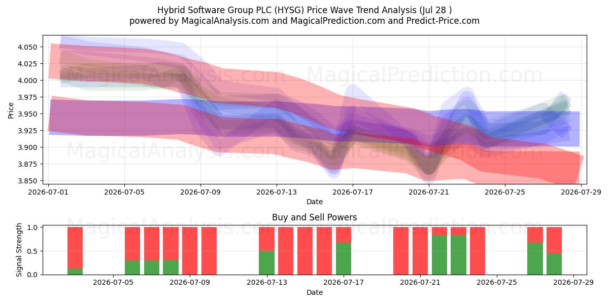  Hybrid Software Group PLC (HYSG) Support and Resistance area (27 Jul) 
