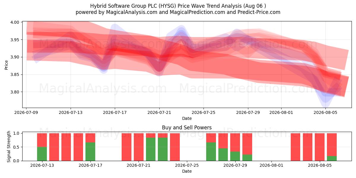  Hybrid Software Group PLC (HYSG) Support and Resistance area (05 Aug) 