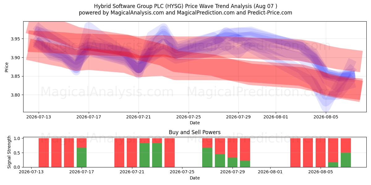  Hybrid Software Group PLC (HYSG) Support and Resistance area (06 Aug) 