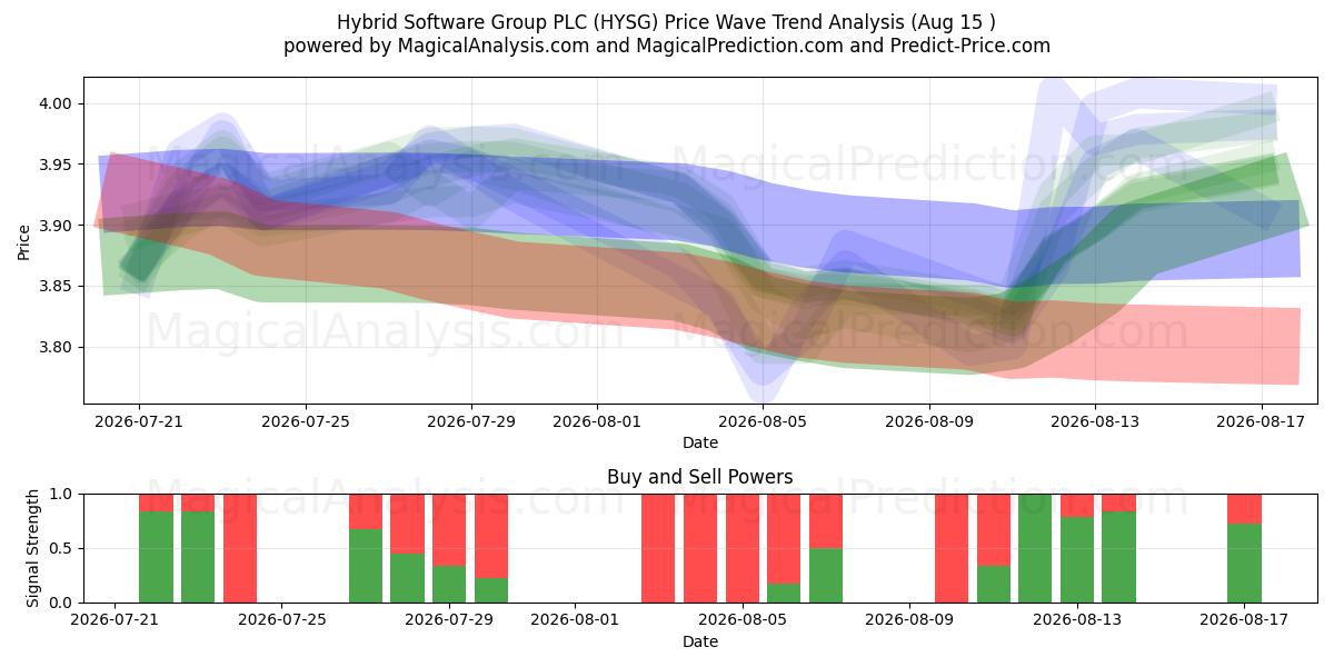  Hybrid Software Group PLC (HYSG) Support and Resistance area (13 Aug) 