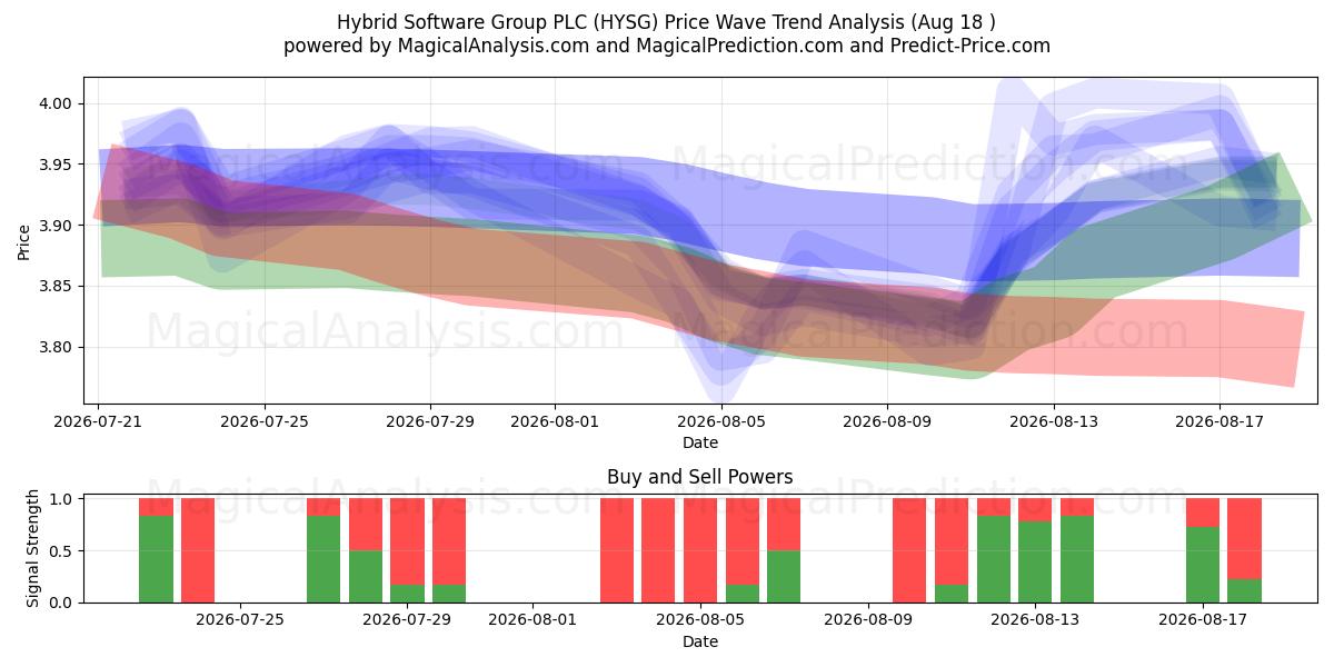  Hybrid Software Group PLC (HYSG) Support and Resistance area (17 Aug) 