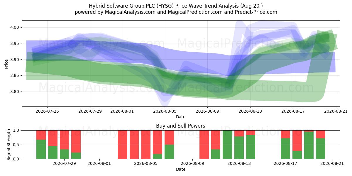  Hybrid Software Group PLC (HYSG) Support and Resistance area (19 Aug) 