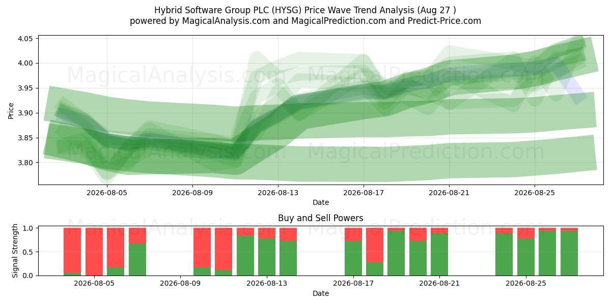  Hybrid Software Group PLC (HYSG) Support and Resistance area (25 Aug) 