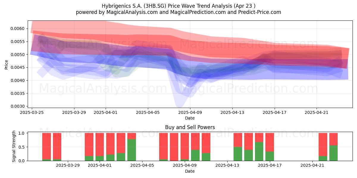  Hybrigenics S.A. (3HB.SG) Support and Resistance area (23 Apr) 