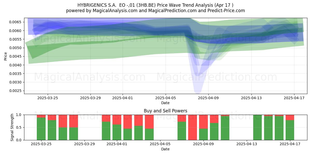  HYBRIGENICS S.A.  EO -,01 (3HB.BE) Support and Resistance area (17 Apr) 