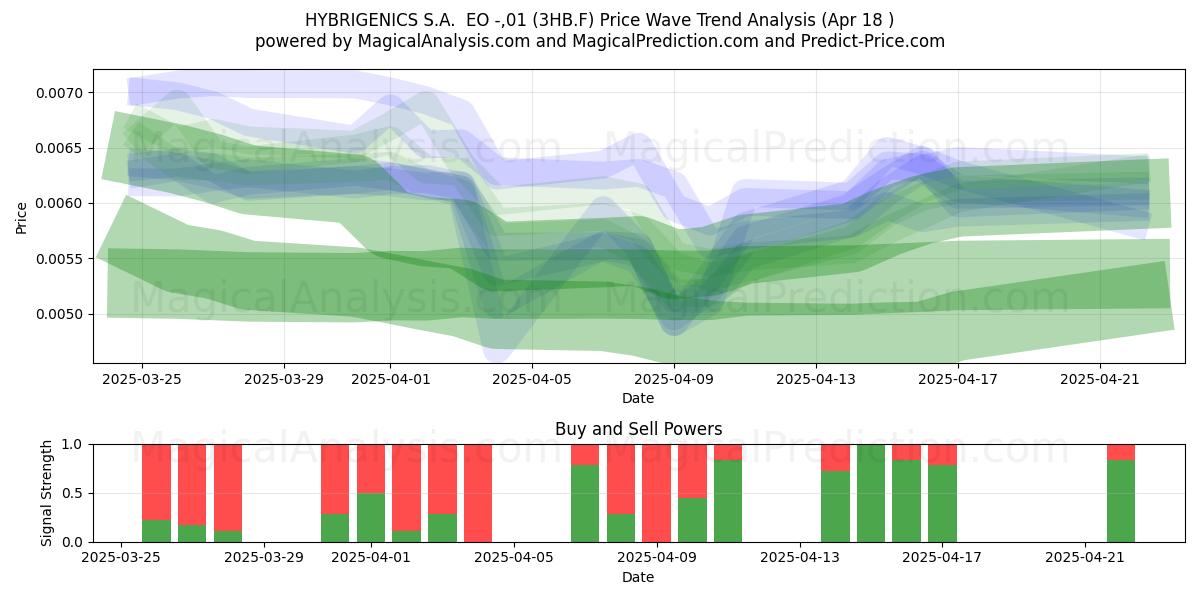  HYBRIGENICS S.A.  EO -,01 (3HB.F) Support and Resistance area (18 Apr) 