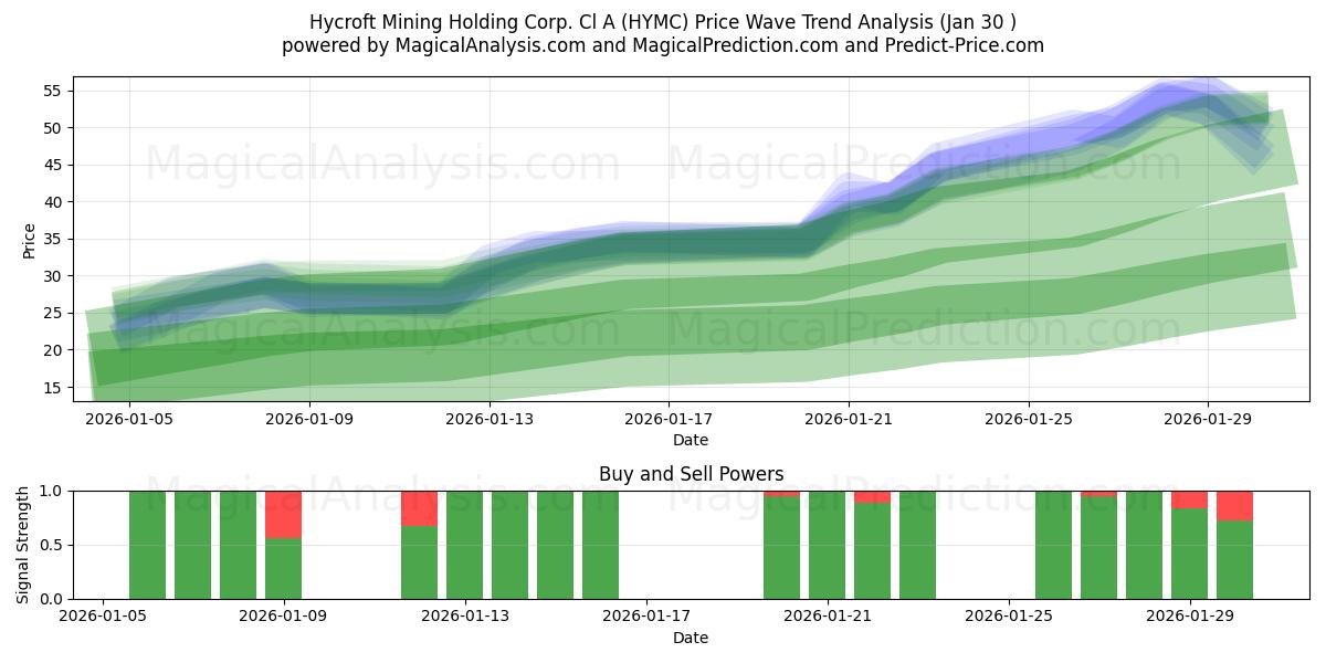 Hycroft Mining Holding Corp. Cl A (HYMC) Support and Resistance area (29 Jan) 